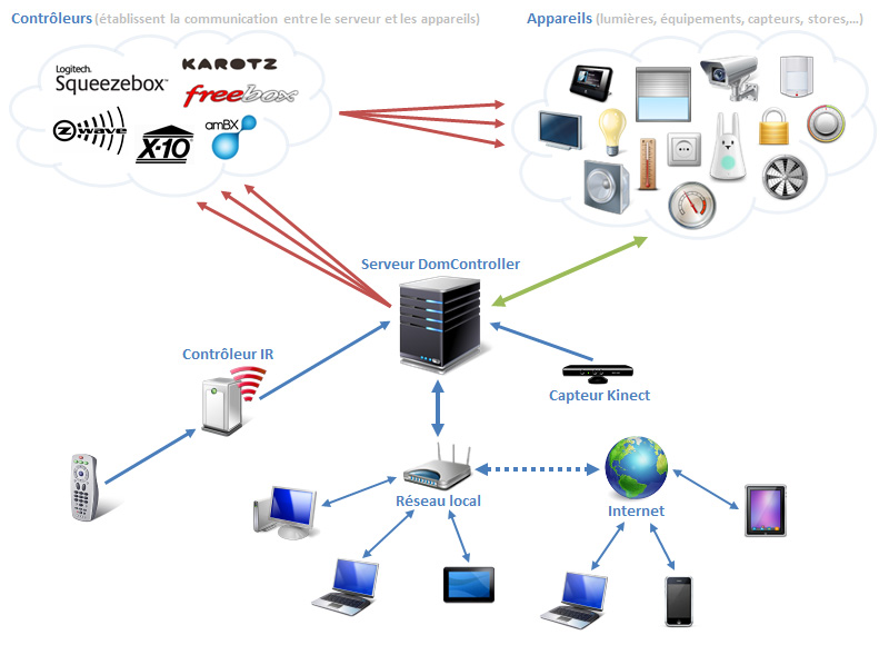 Architecture système DomController